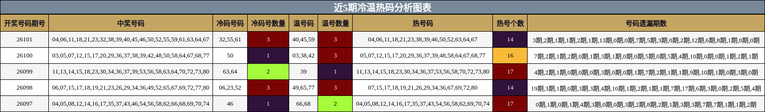 冷温热码分析