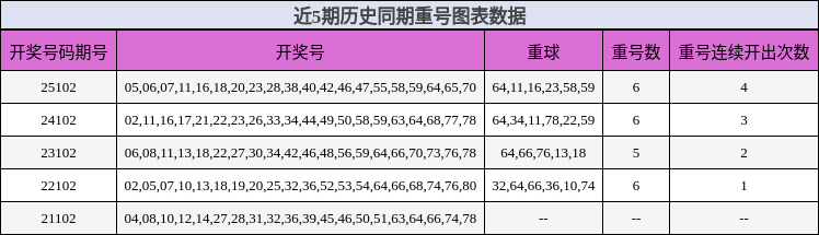 近5期历史同期重号图表数据