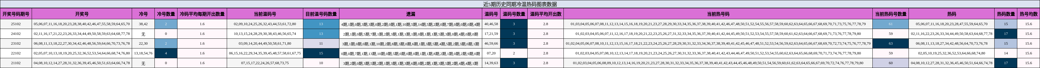 近5期历史同期冷温热码图表数据