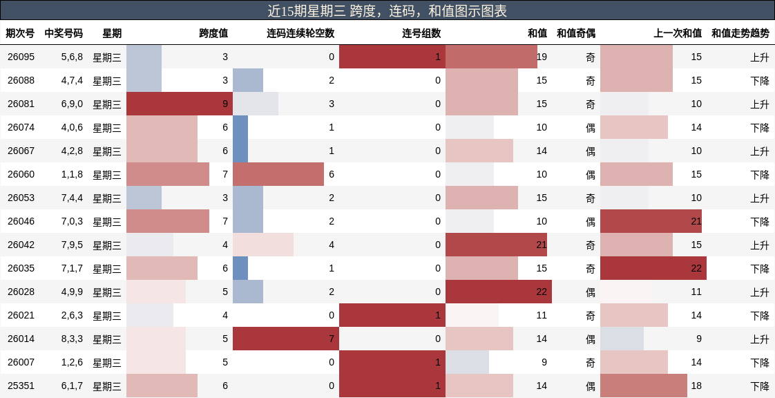 跨度分析，连码分析，和值分析