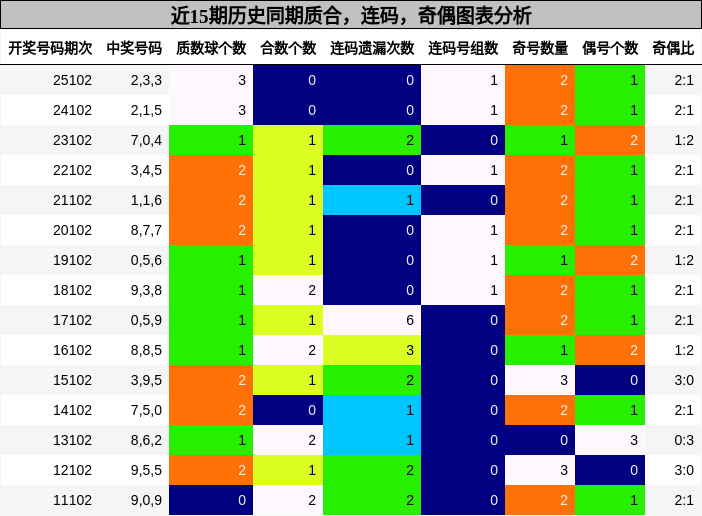 质合分析，连码分析，奇偶分析