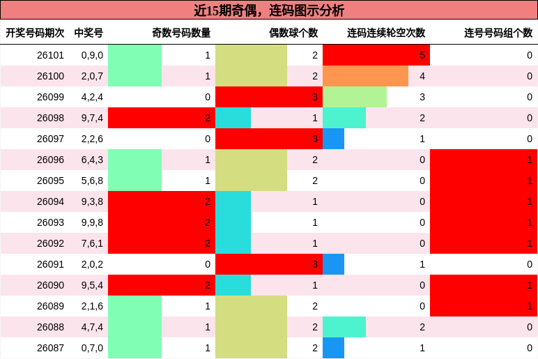 近15期奇偶，连码图示分析