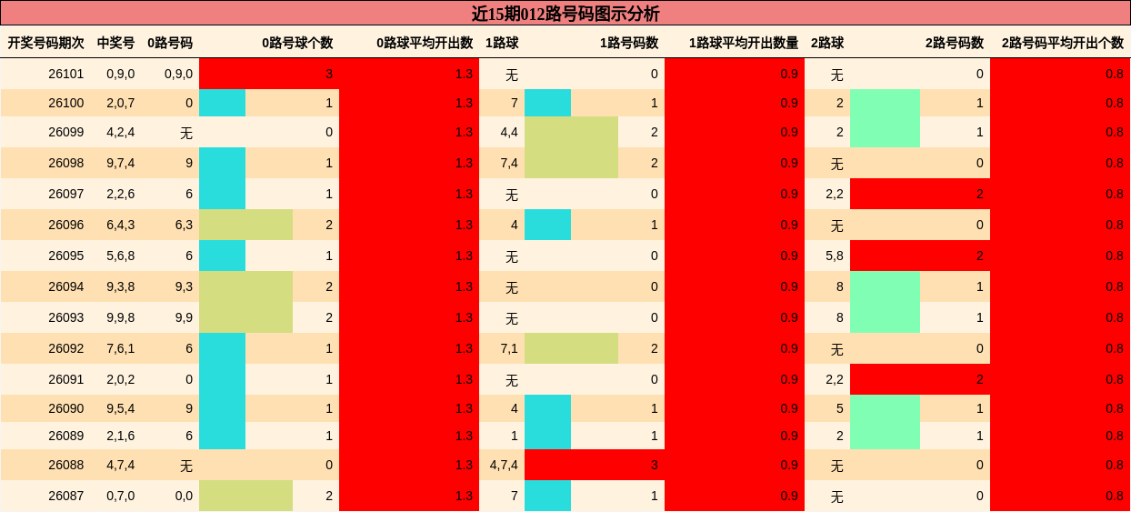 近15期012路号码图示分析