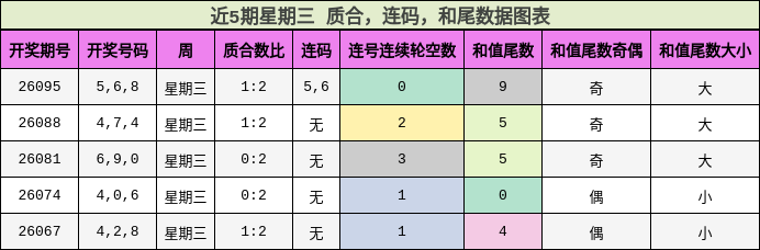 近5期星期三 质合，连码，和尾数据图表