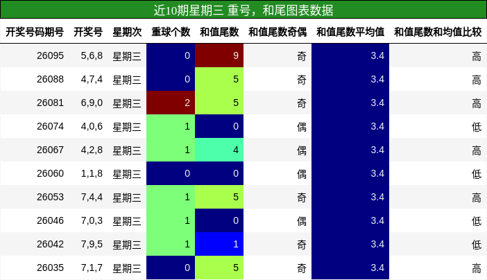 重号分析，和尾分析