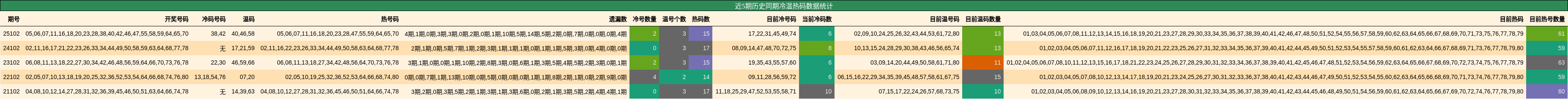 近5期历史同期冷温热码数据统计