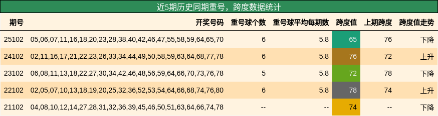 近5期历史同期重号，跨度数据统计