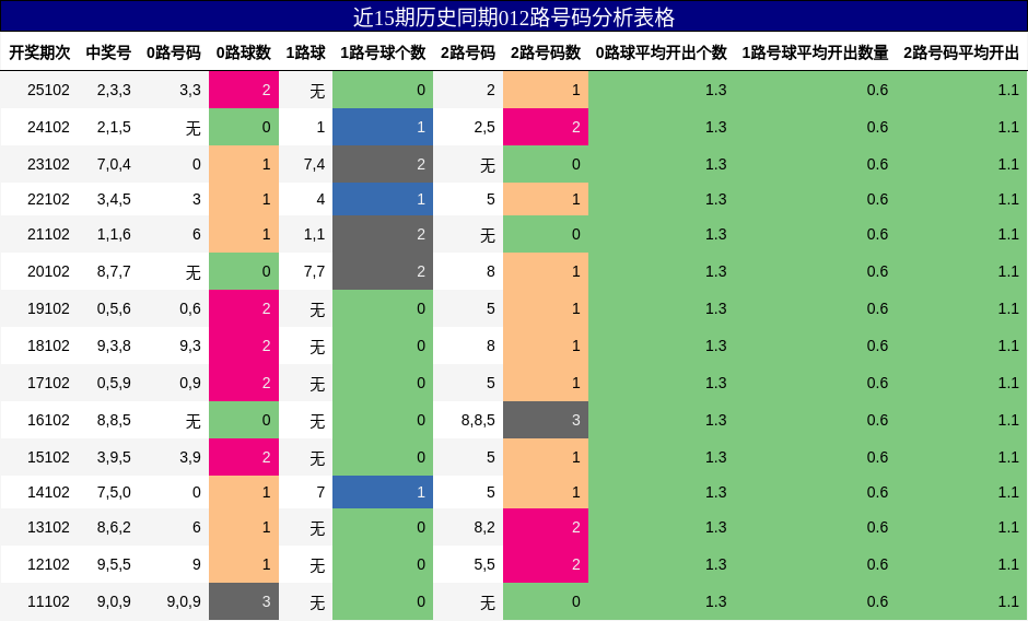 近15期历史同期012路号码分析表格
