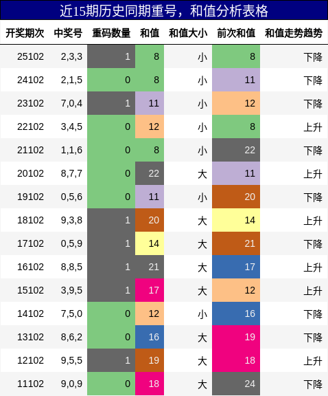近15期历史同期重号，和值分析表格
