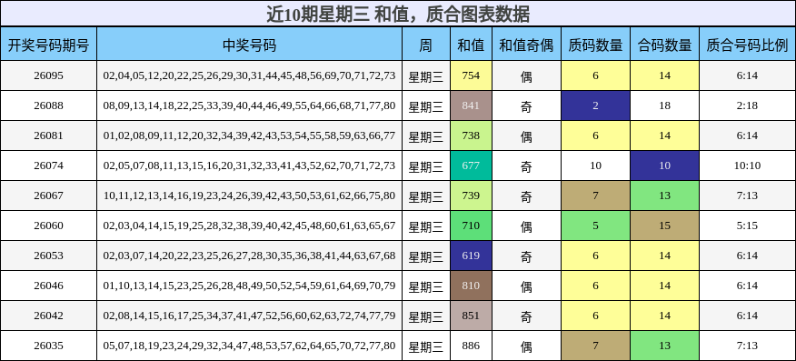 近10期星期三 和值，质合图表数据
