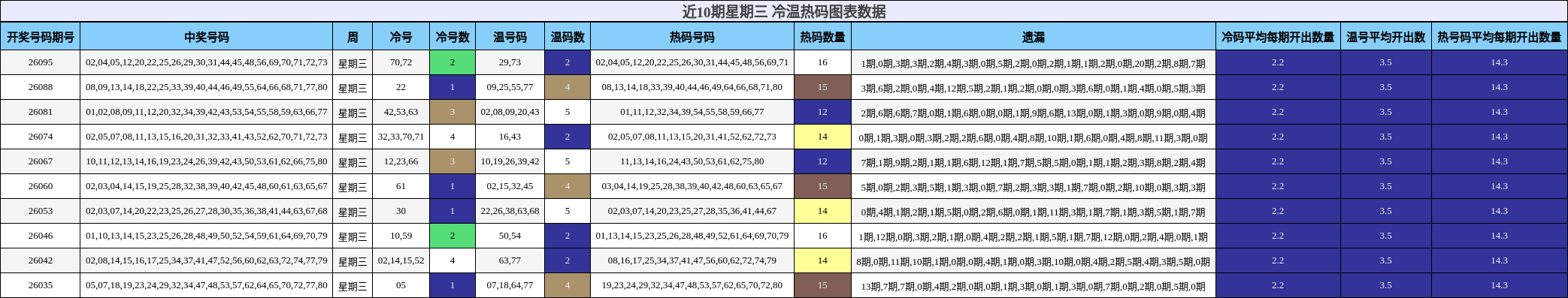 近10期星期三 冷温热码图表数据