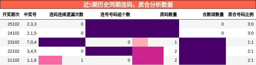 连码分析，质合分析
