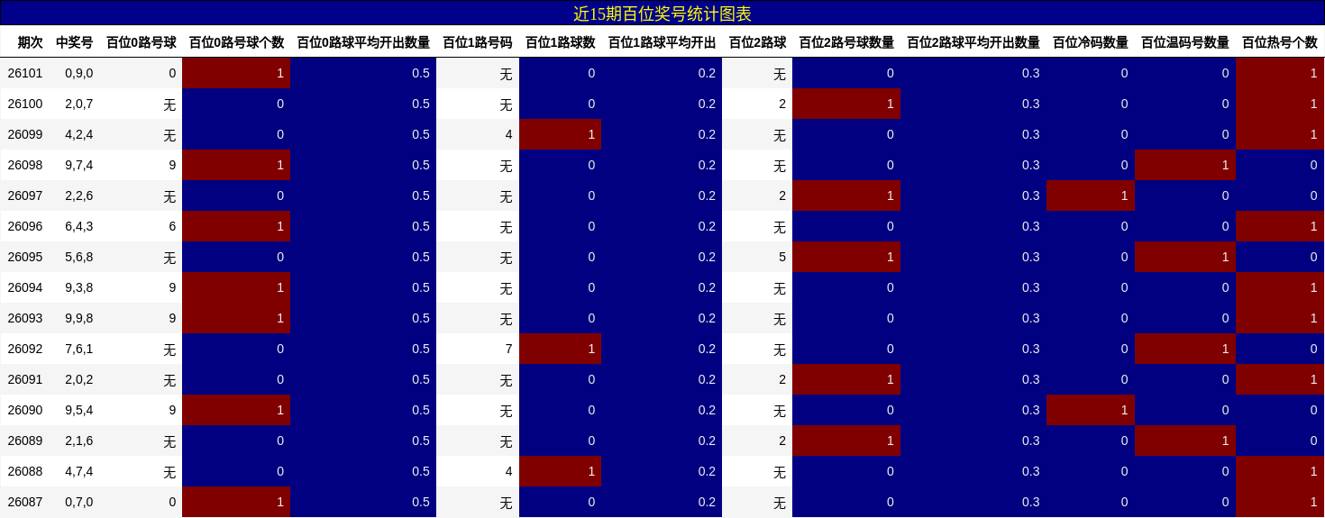 近15期百位奖号统计图表