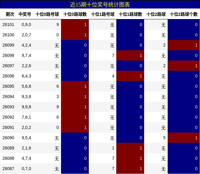 近15期十位奖号统计图表
