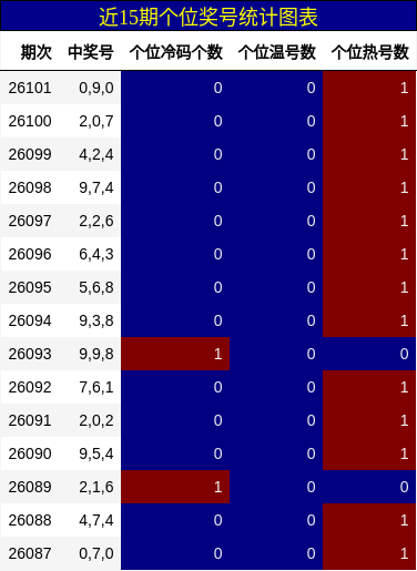 近15期个位奖号统计图表