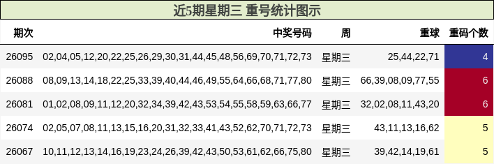 近5期星期三 重号统计图示