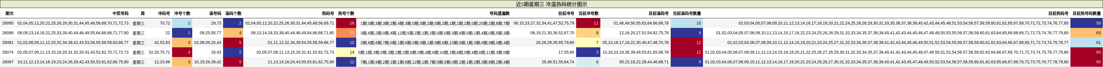近5期星期三 冷温热码统计图示