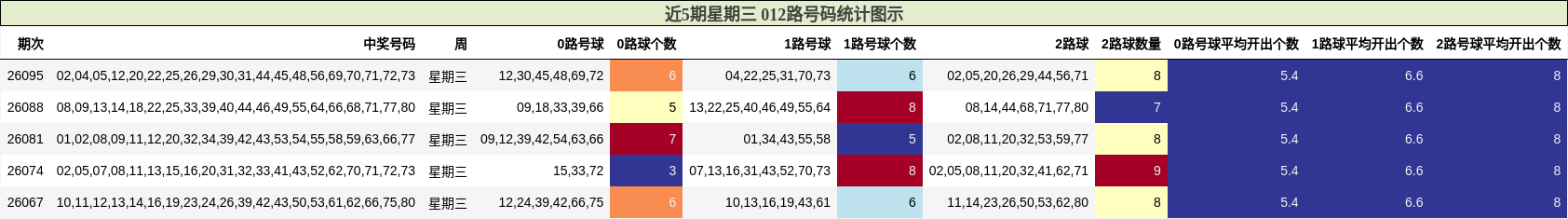 近5期星期三 012路号码统计图示