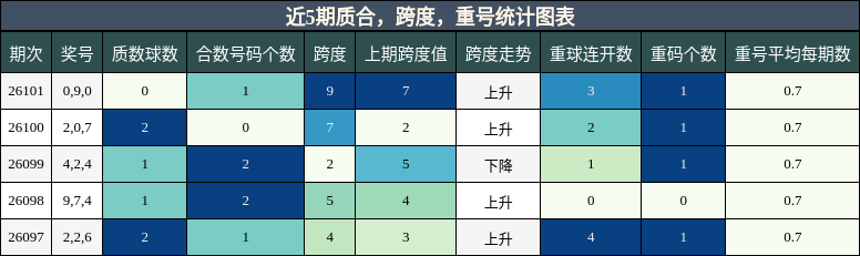 质合分析，跨度分析，重号分析
