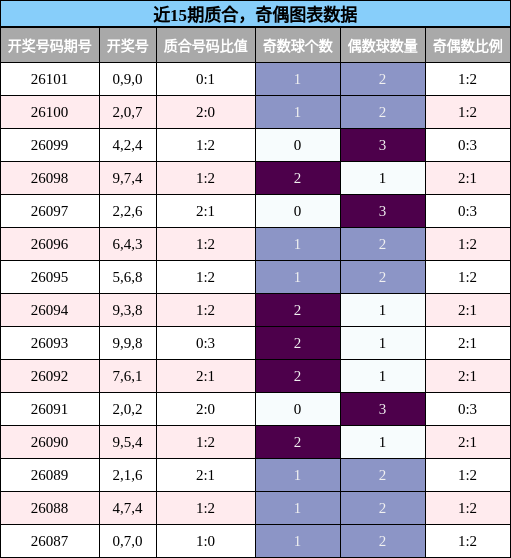 质合分析，奇偶分析