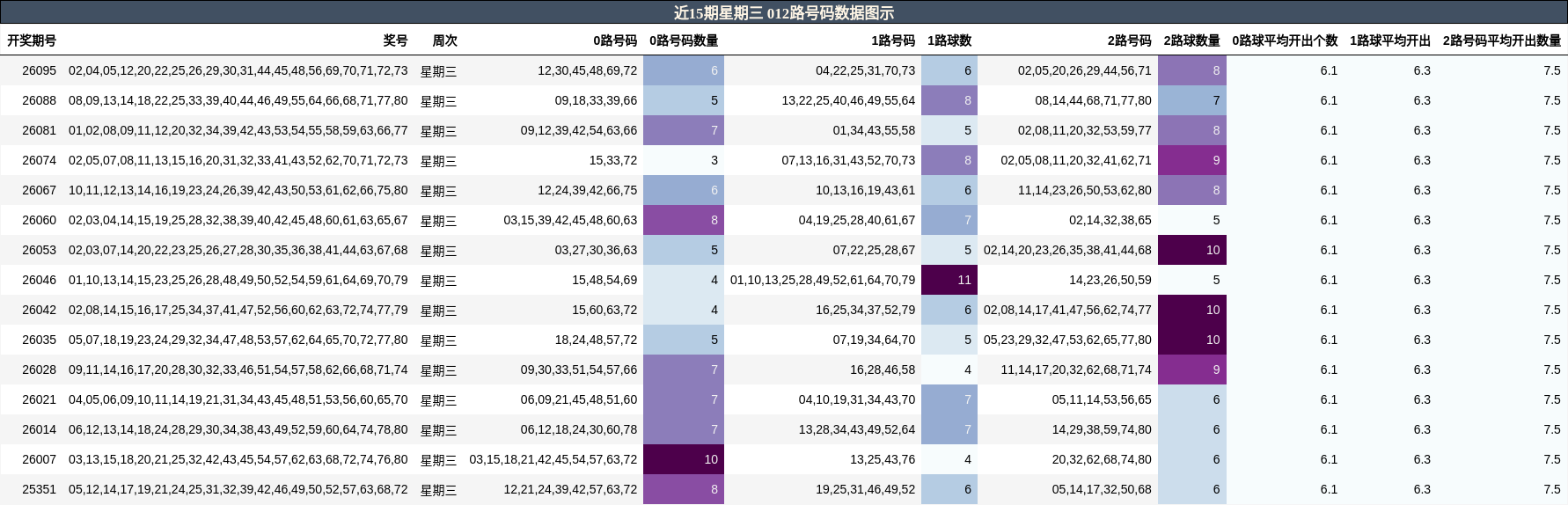 012路号码分析