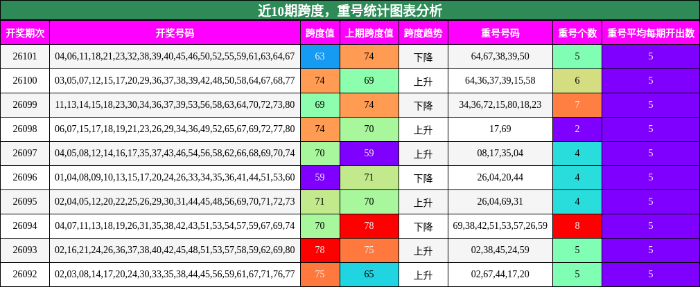 跨度分析，重号分析