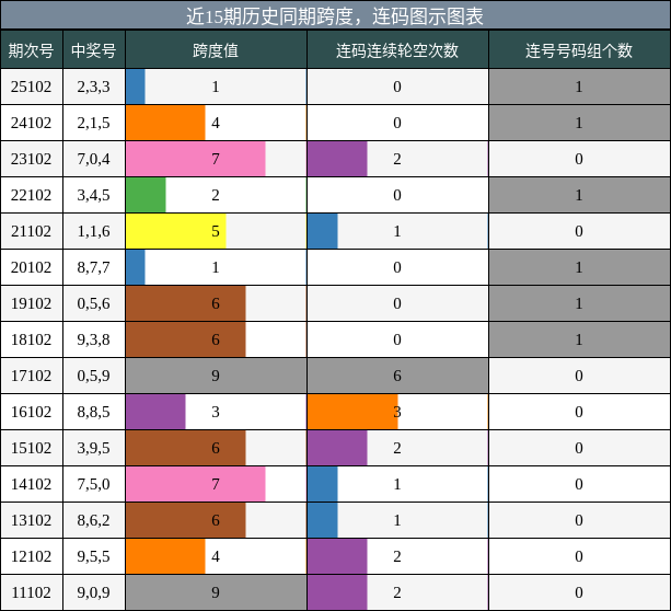 跨度分析，连码分析