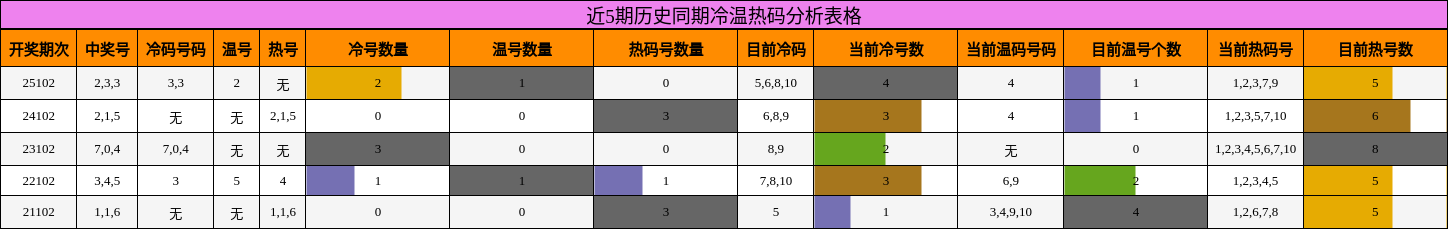 近5期历史同期冷温热码分析表格