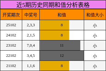 近5期历史同期和值分析表格