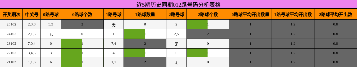 近5期历史同期012路号码分析表格