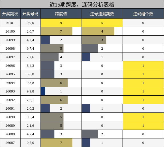 跨度分析，连码分析