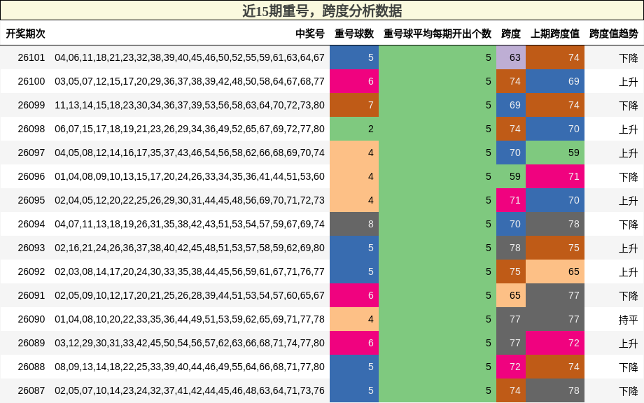 重号分析，跨度分析