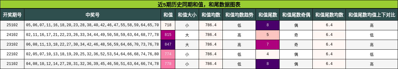 近5期历史同期和值，和尾数据图表