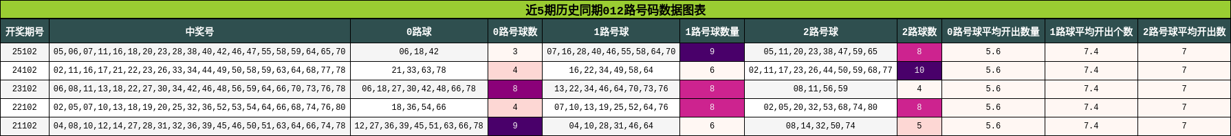 近5期历史同期012路号码数据图表