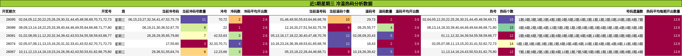 近5期星期三 冷温热码分析数据