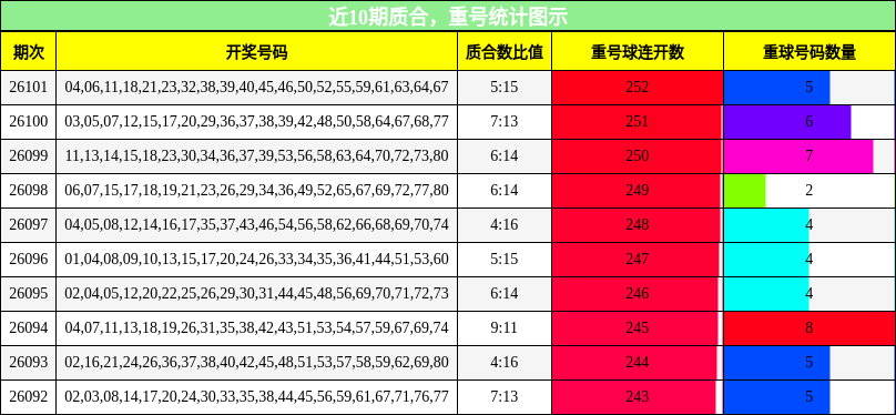 质合分析，重号分析