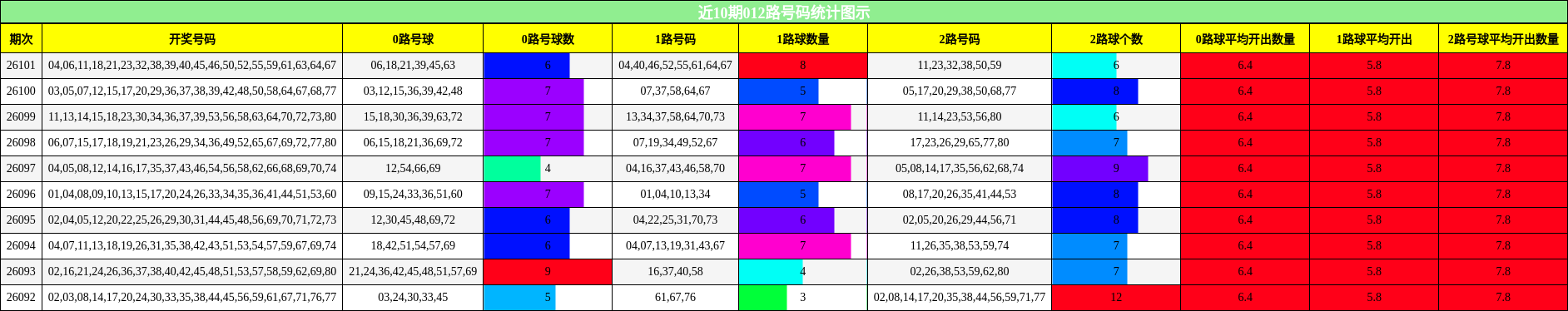 012路号码分析