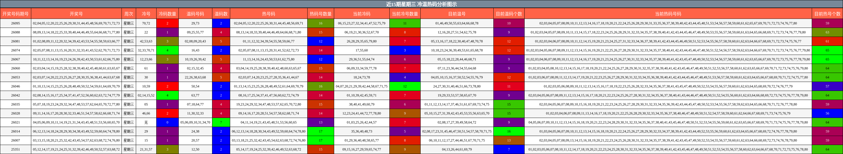 近15期星期三 冷温热码分析图示