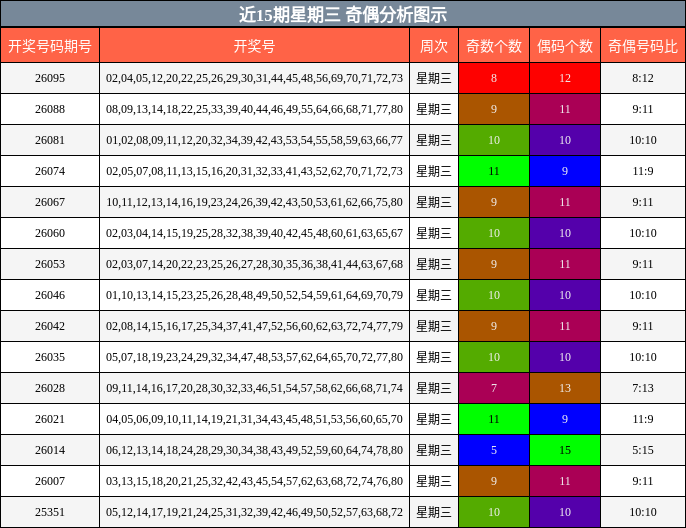近15期星期三 奇偶分析图示