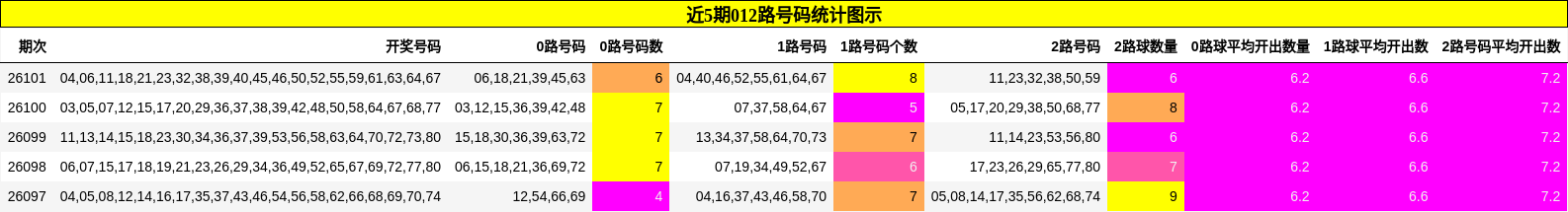 近5期012路号码统计图示