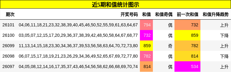 近5期和值统计图示
