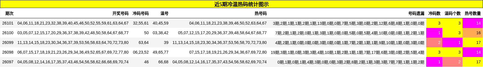 近5期冷温热码统计图示