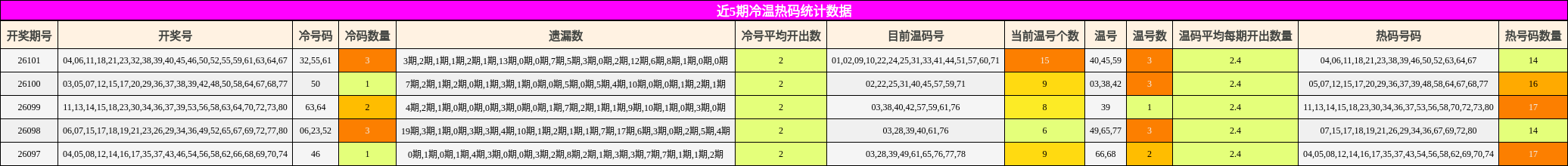 近5期冷温热码统计数据