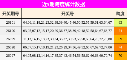 近5期跨度统计数据