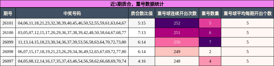 近5期质合，重号数据统计
