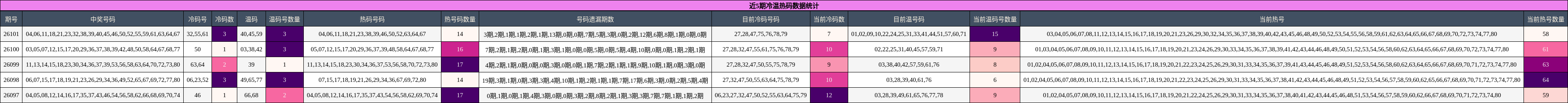 近5期冷温热码数据统计