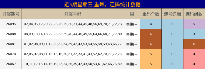 近5期星期三 重号，连码统计数据