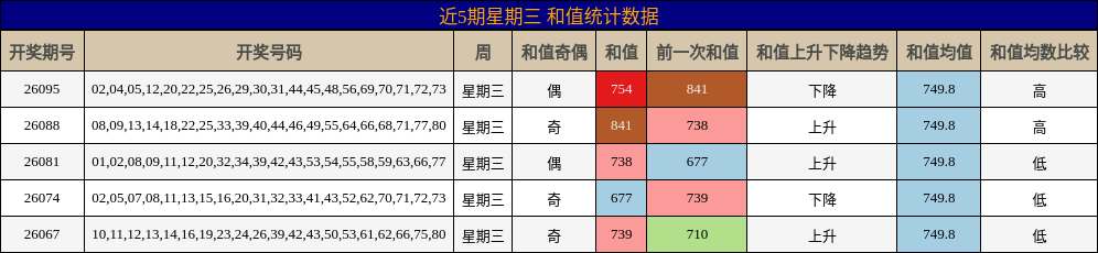 近5期星期三 和值统计数据