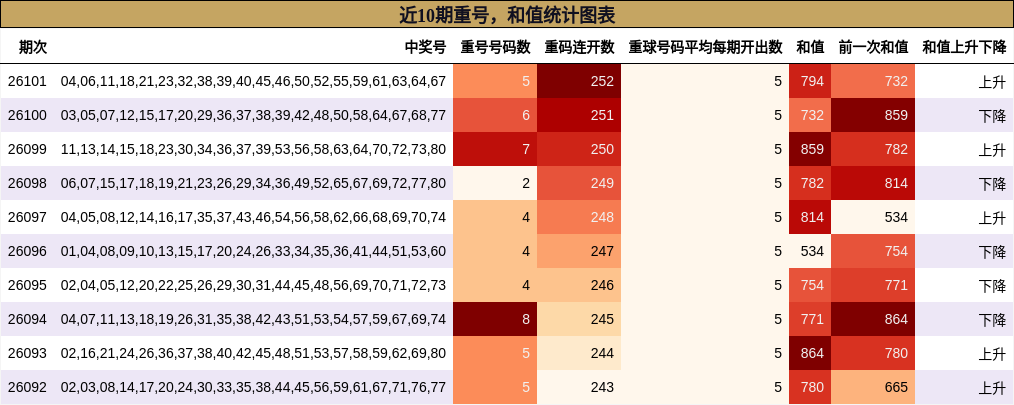重号分析，和值分析