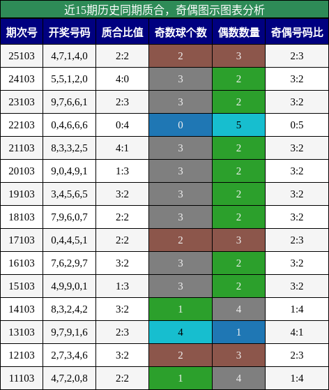质合分析，奇偶分析